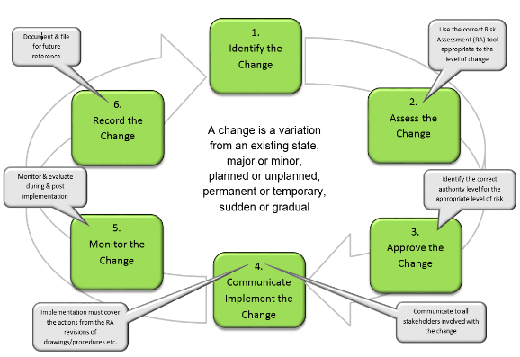 Intesafety Change Management Diagram
